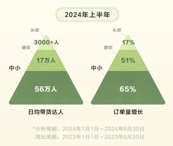 播电商没有头部主播业务依然高歌猛进EVO视讯平台食惠传媒（杭州）直(图1)