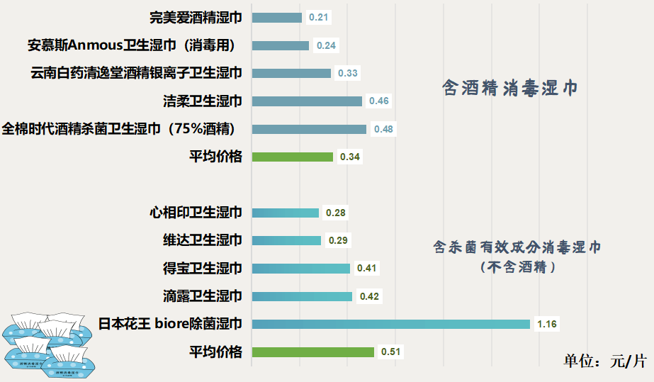 咂舌！看看最新出炉的消毒湿巾对比实验结果！EVO视讯标称酒精浓度75%测试结果令人(图5)