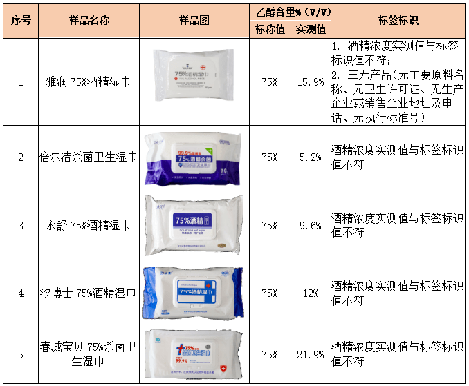 咂舌！看看最新出炉的消毒湿巾对比实验结果！EVO视讯标称酒精浓度75%测试结果令人(图9)